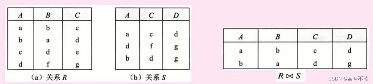 软件设计师26--关系代数