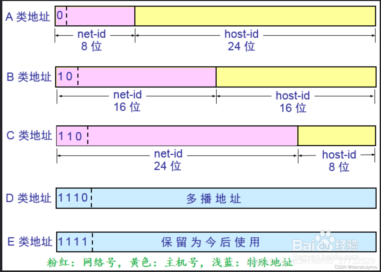 网络基础：通信原理及网络协议