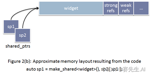 C++(13): 智能指针shared_ptr