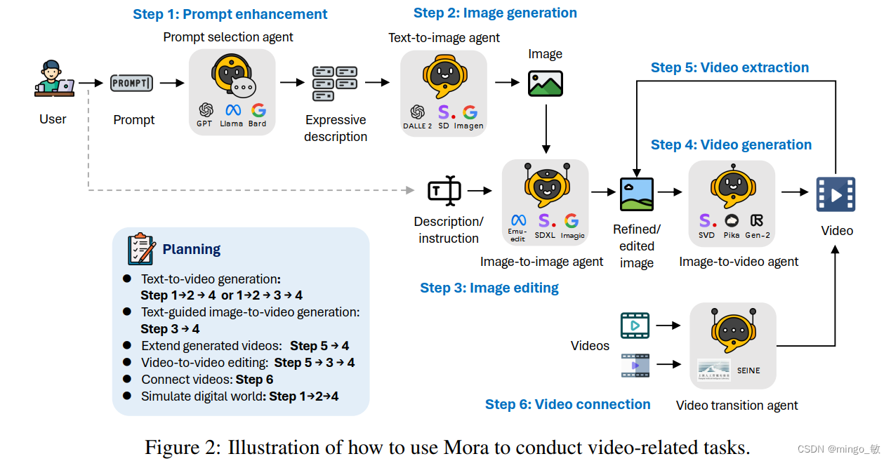 Mora: Enabling Generalist Video Generation via A Multi-Agent Framework