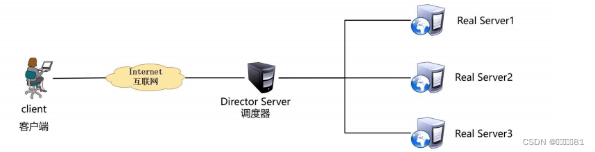 LVS、HAProxy