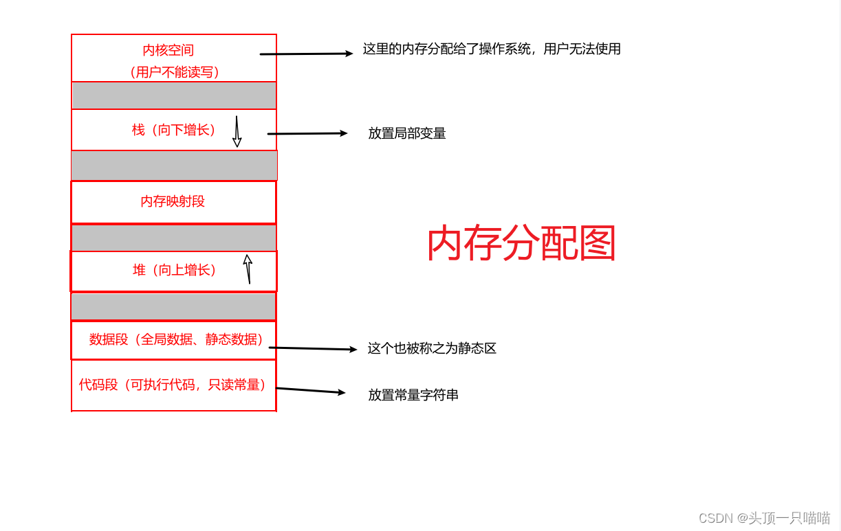 c语言进阶笔记内存分配图及部分介绍