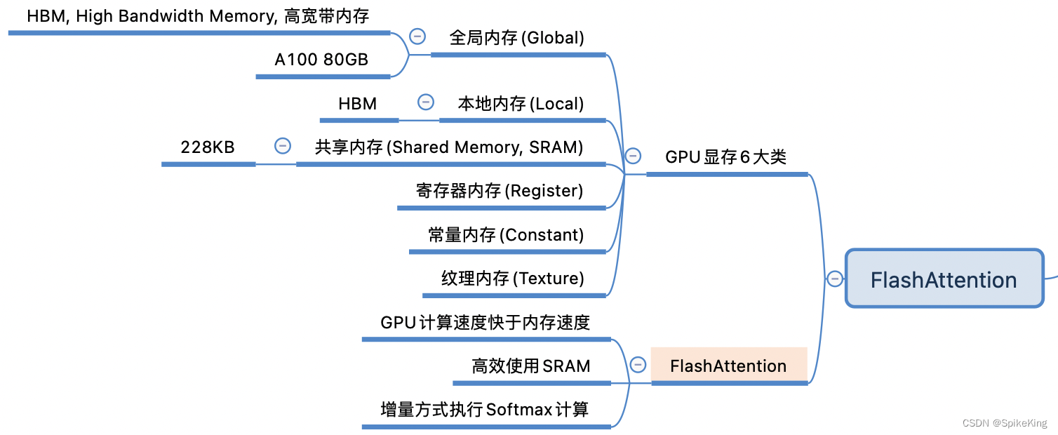 FlashAttention