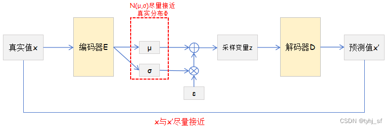 变分自动编码器（VAE）深入理解与总结