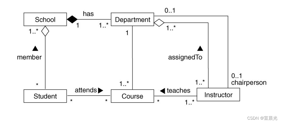 【UML用户指南】-06-面向对象建模-关系（relationship）