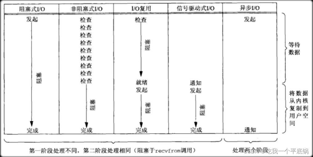 深度剖析muduo网络库1.2---五种IO模型--阻塞式IO、非阻塞式IO、多路复用IO、信号驱动IO、异步IO