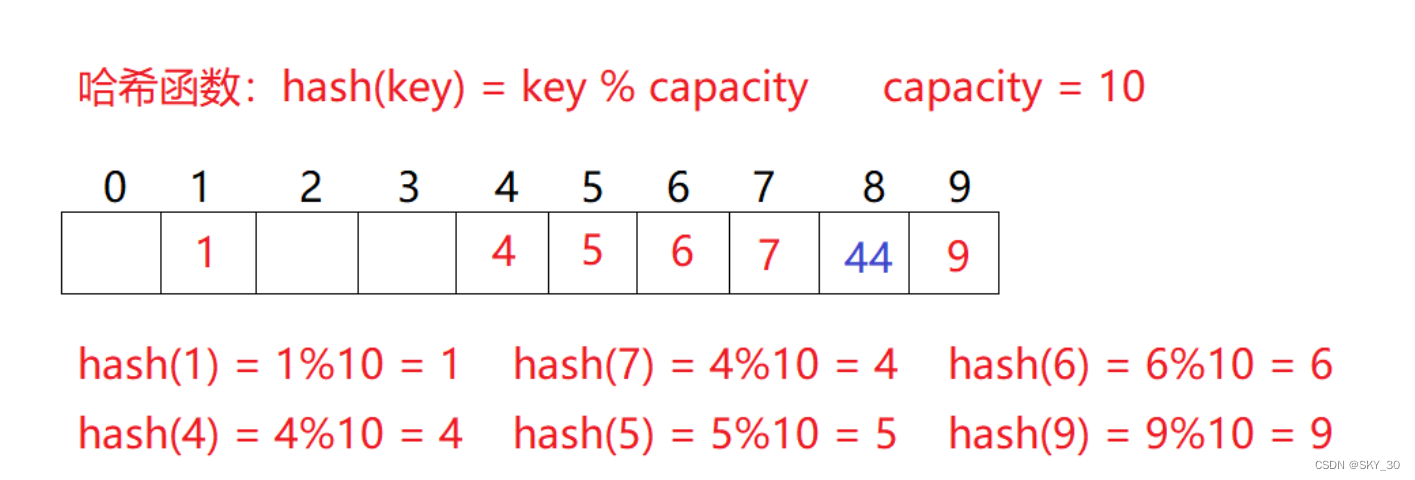 【HashMap和HashSetyi以及散列表的拉链法，线性探测法详解】