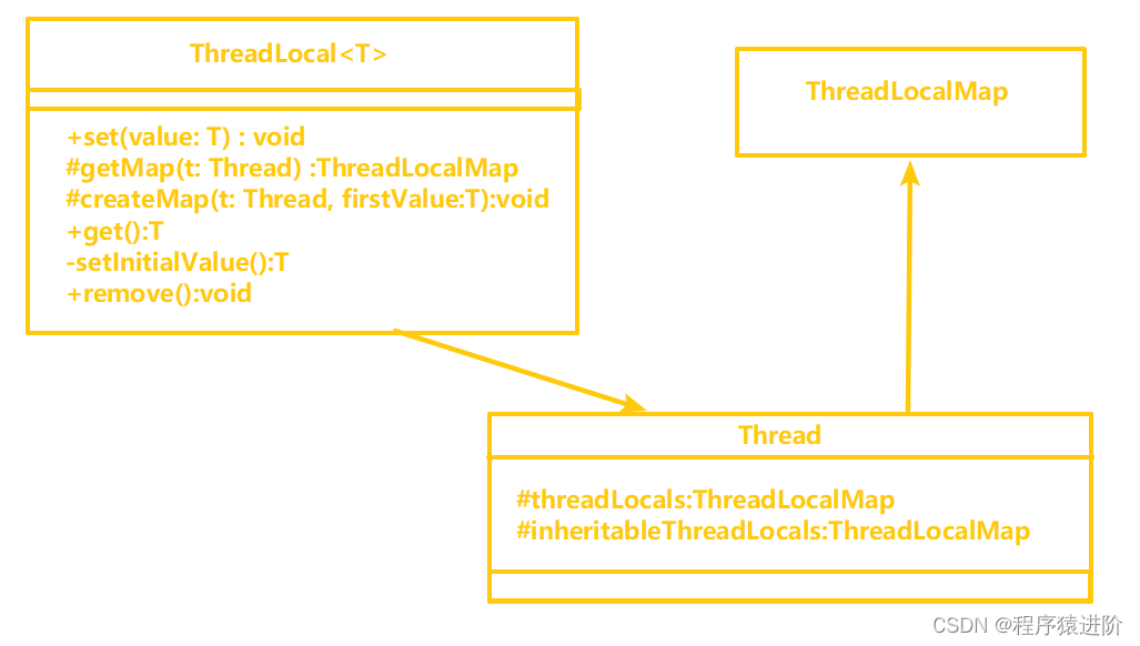 ThreadLocal ：在 Java中隱匿的魔法之力