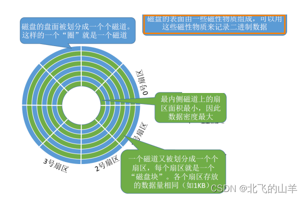 【Linux】详解文件系统以及周边知识