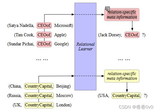 【论文阅读笔记】Meta Relational Learning for Few-Shot Link Prediction in Knowledge Graphs - EMNLP 2019