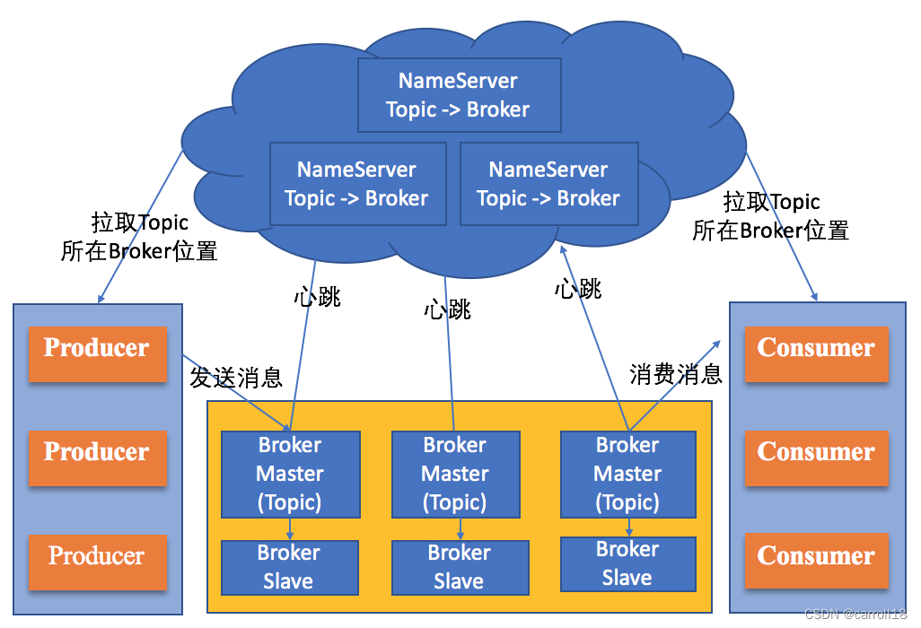 分布式技术之分布式消息队列通信