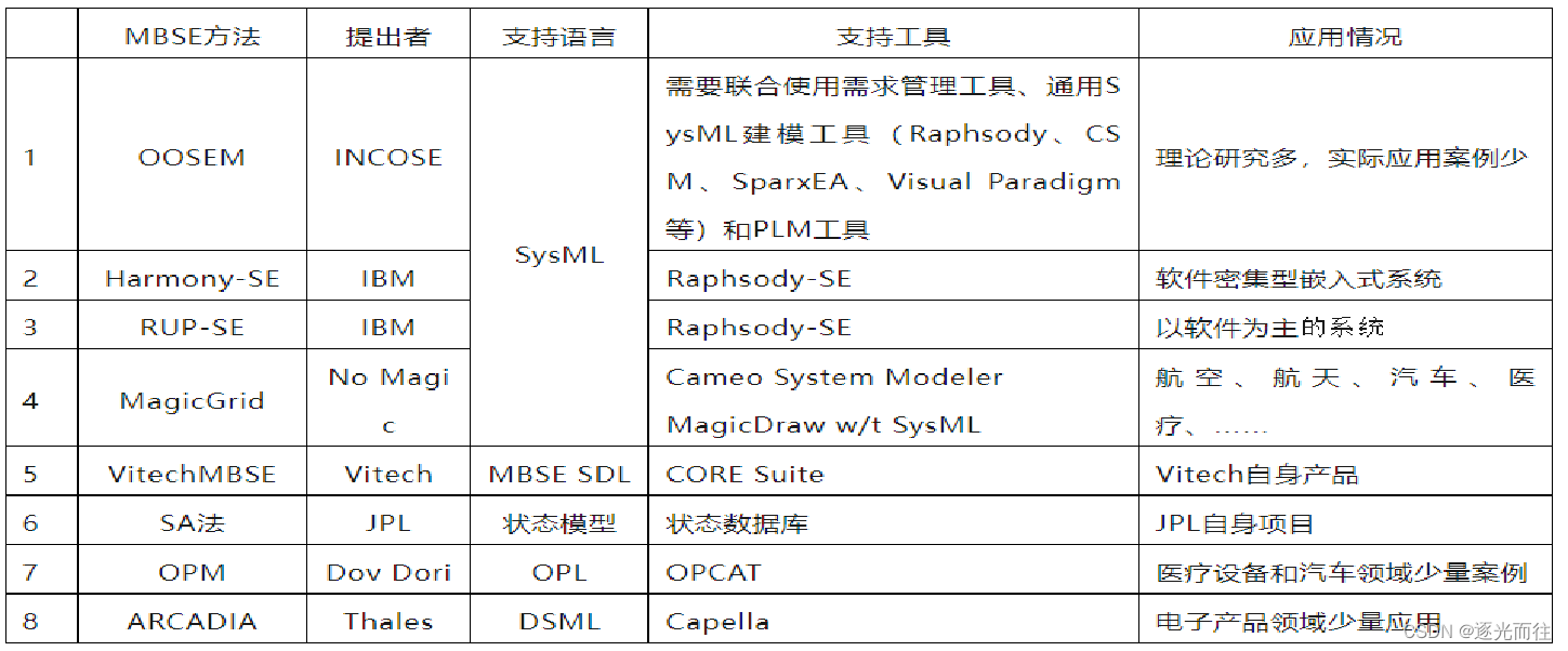 MBD、数字主线、MBSE、基于模型的企业等概念的比较分析