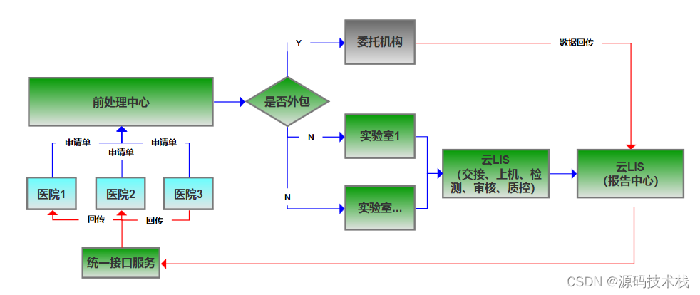 C#互联网区域医学检验中心云LIS系统源码