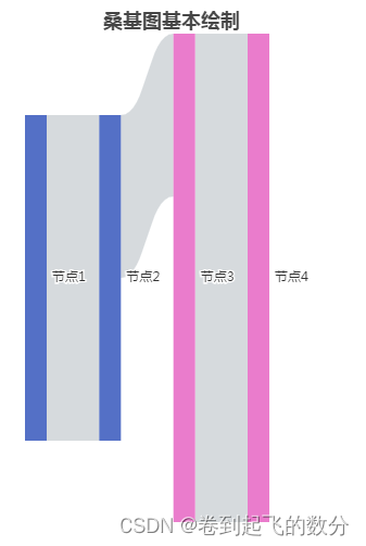 数据可视化高级技术Echarts(桑基图入门)