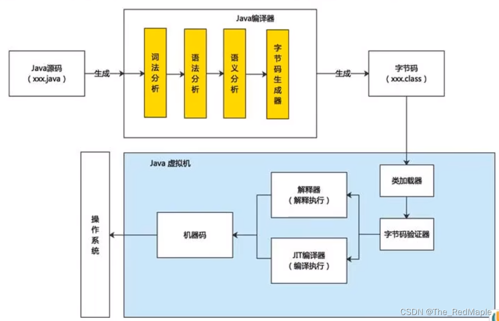 JAVA的编译过程