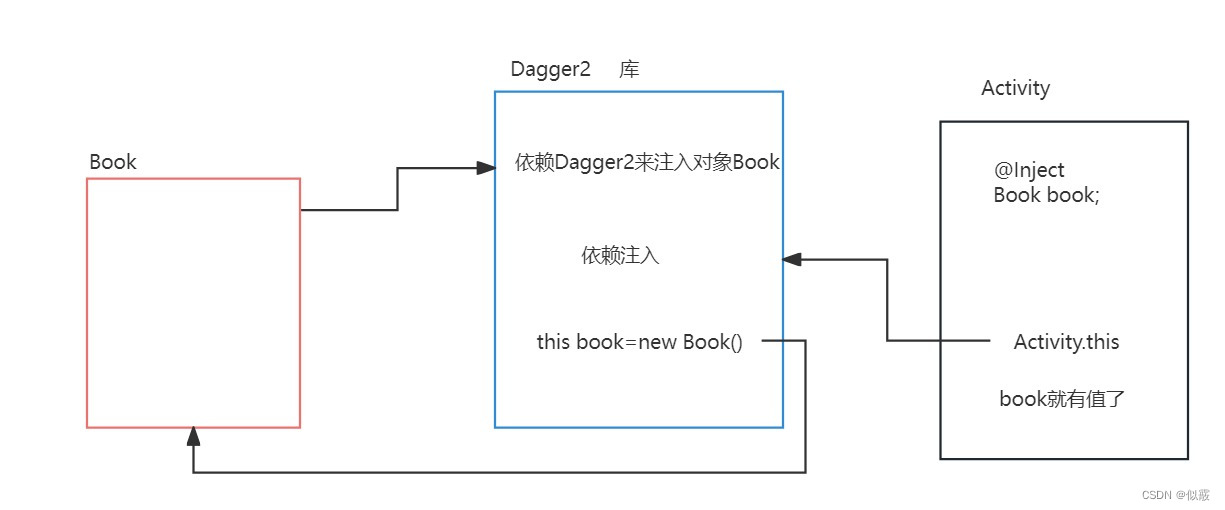 Dagger<span style='color:red;'>2</span><span style='color:red;'>相关</span><span style='color:red;'>知识</span>