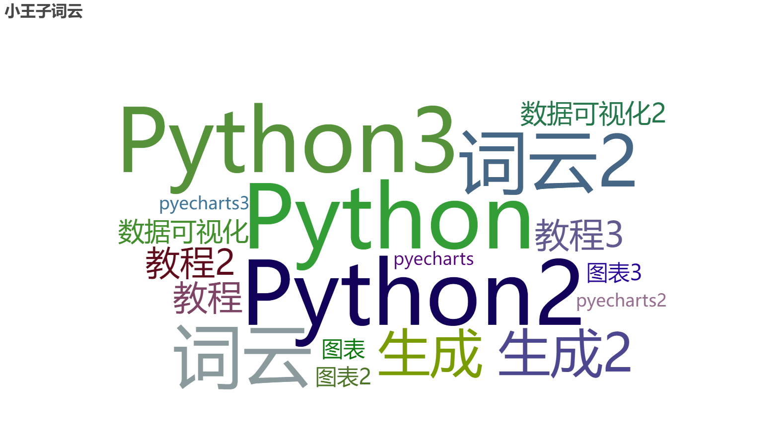 「Python大数据」词频数据渲染词云图导出HTML