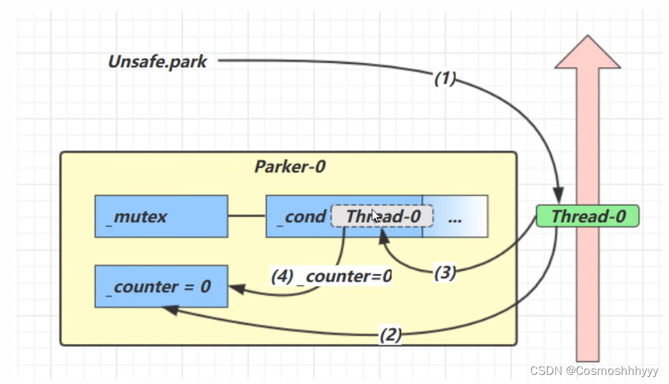 JUC：park/unpark的用法与原理