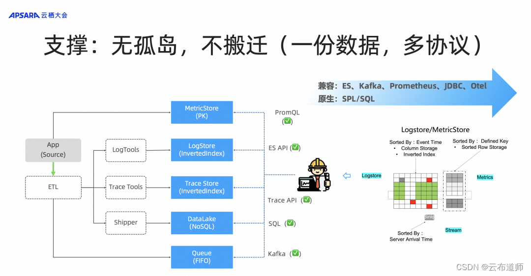 日志服务 SLS 深度解析：拥抱云原生和 AI，基于 SLS 的可观测分析创新