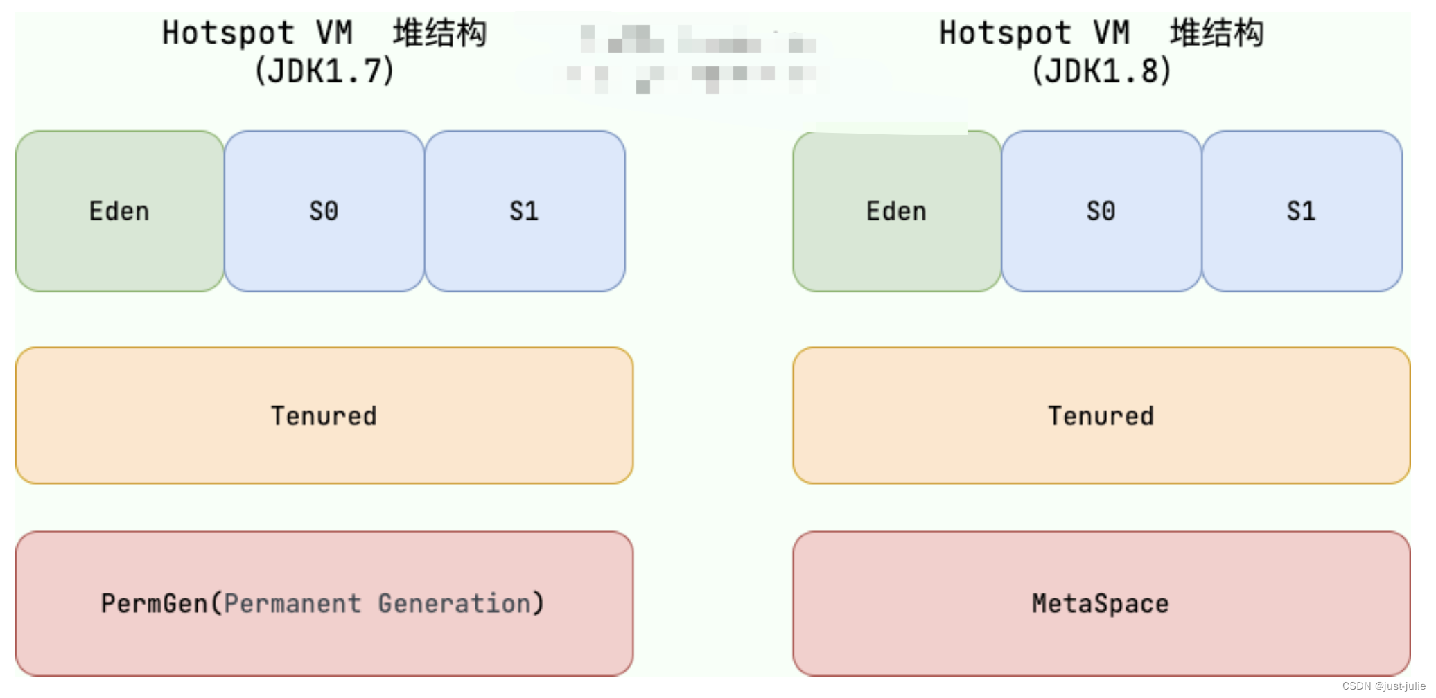 JVM垃圾回收