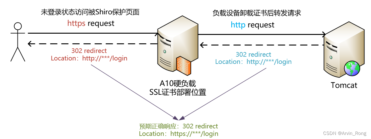 通过https协议访问Tomcat部署并使用Shiro认证的应用跳转登到录页时协议变为http的问题