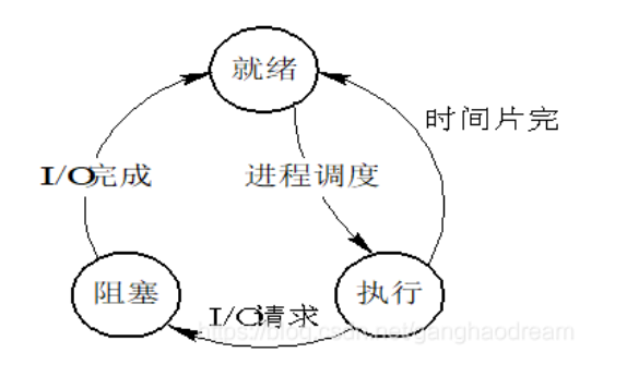 （<span style='color:red;'>12</span>）Linux <span style='color:red;'>常见</span><span style='color:red;'>的</span>三<span style='color:red;'>种</span>进程状态