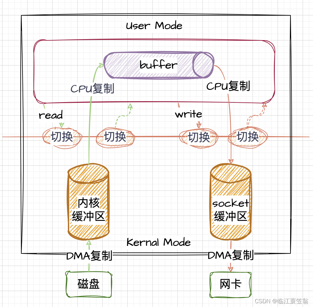 浅谈<span style='color:red;'>零</span><span style='color:red;'>拷贝</span>