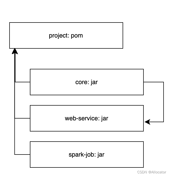 springboot模块以及非springboot模块构成的多模块maven项目最佳构建方式