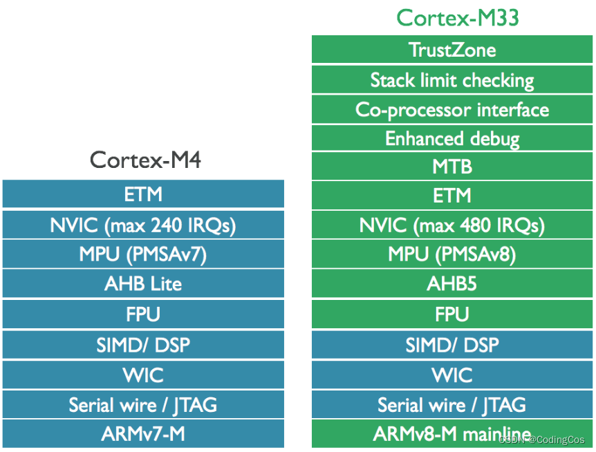 【<span style='color:red;'>ARM</span> Cortex-<span style='color:red;'>M</span> <span style='color:red;'>系列</span> <span style='color:red;'>1</span>.<span style='color:red;'>1</span> -- Cortex-<span style='color:red;'>M</span><span style='color:red;'>33</span> 与 <span style='color:red;'>M</span>4 差异 详细介绍】