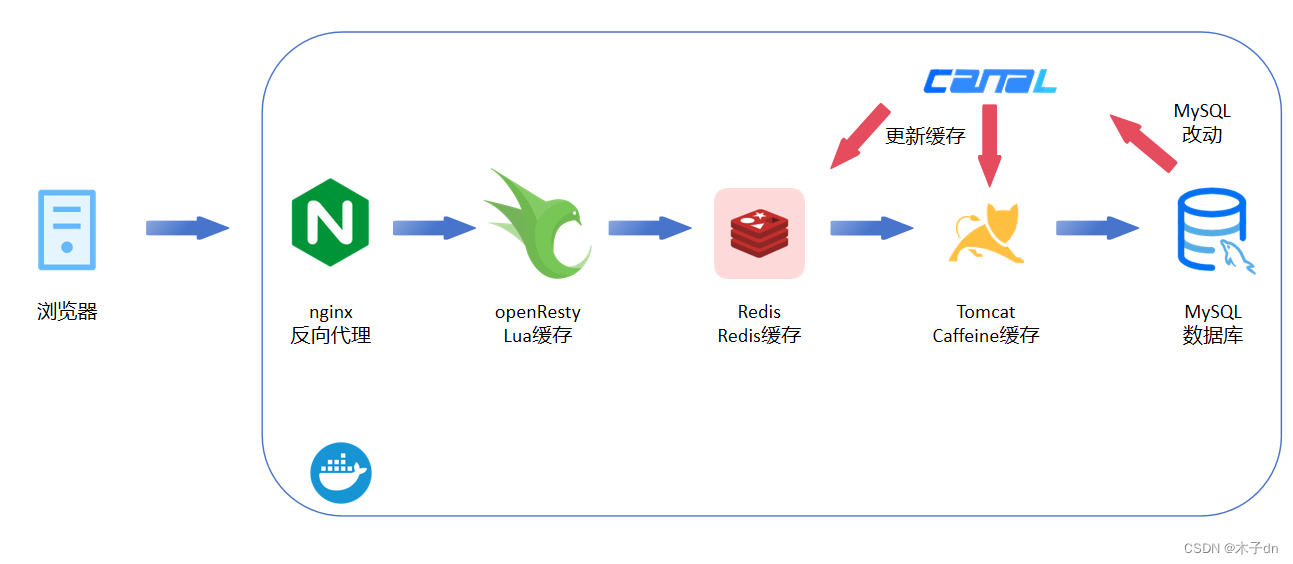 基于Docker Compose单机<span style='color:red;'>实现</span><span style='color:red;'>多级</span><span style='color:red;'>缓存</span>架构2024