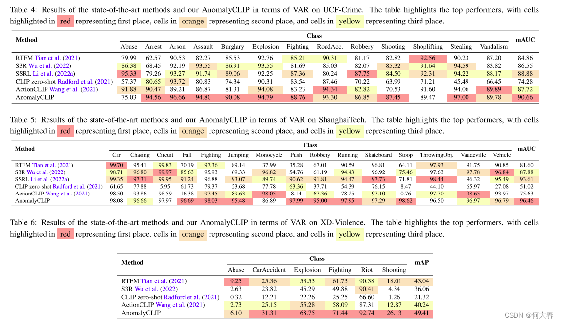 【视频异常检测】Delving into CLIP latent space for Video Anomaly Recognition 论文阅读