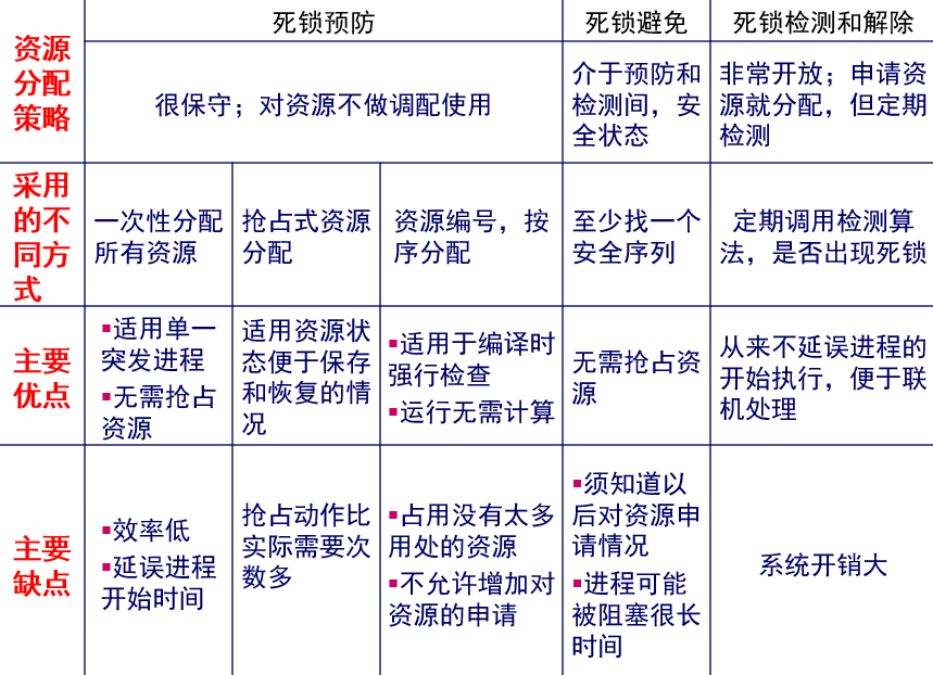 计算机操作系统（慕课版）第三章学习笔记