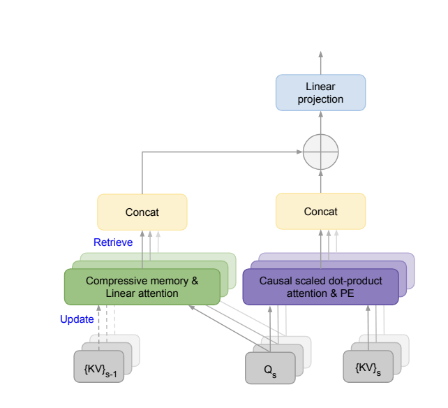图 1：Infini-attention 添加了一个线性注意力的压缩记忆单元，用于处理无限长的上下文。{KV}s−1 和 {KV}s 分别是当前和之前输入段的注意力键和值，Qs 是注意力查询。PE 表示位置嵌入。