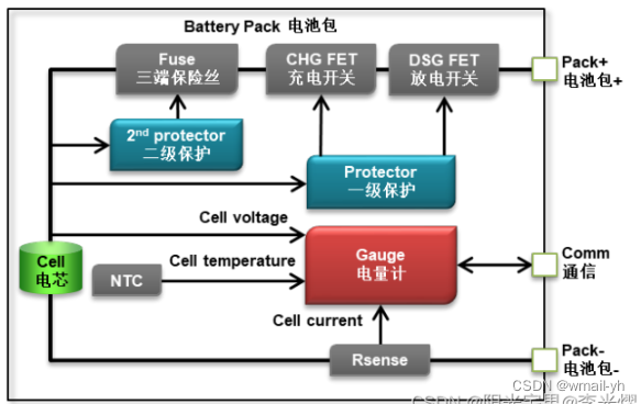 充电学习—6、电量计FuelGauge