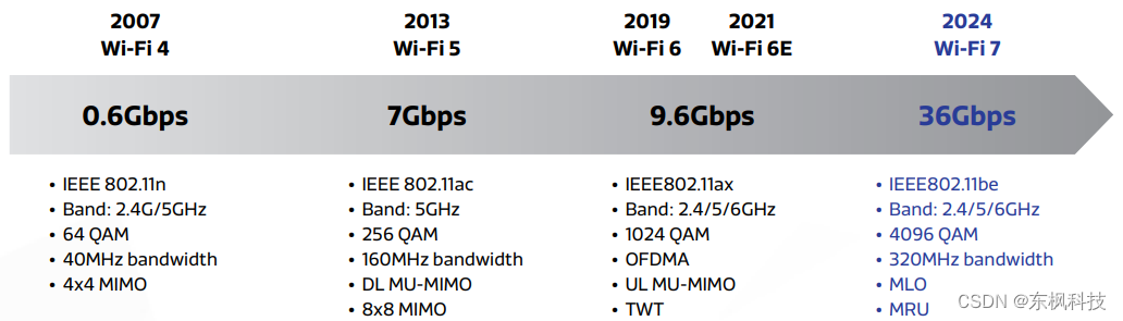 Wi-Fi、4G、5G的物理层技术