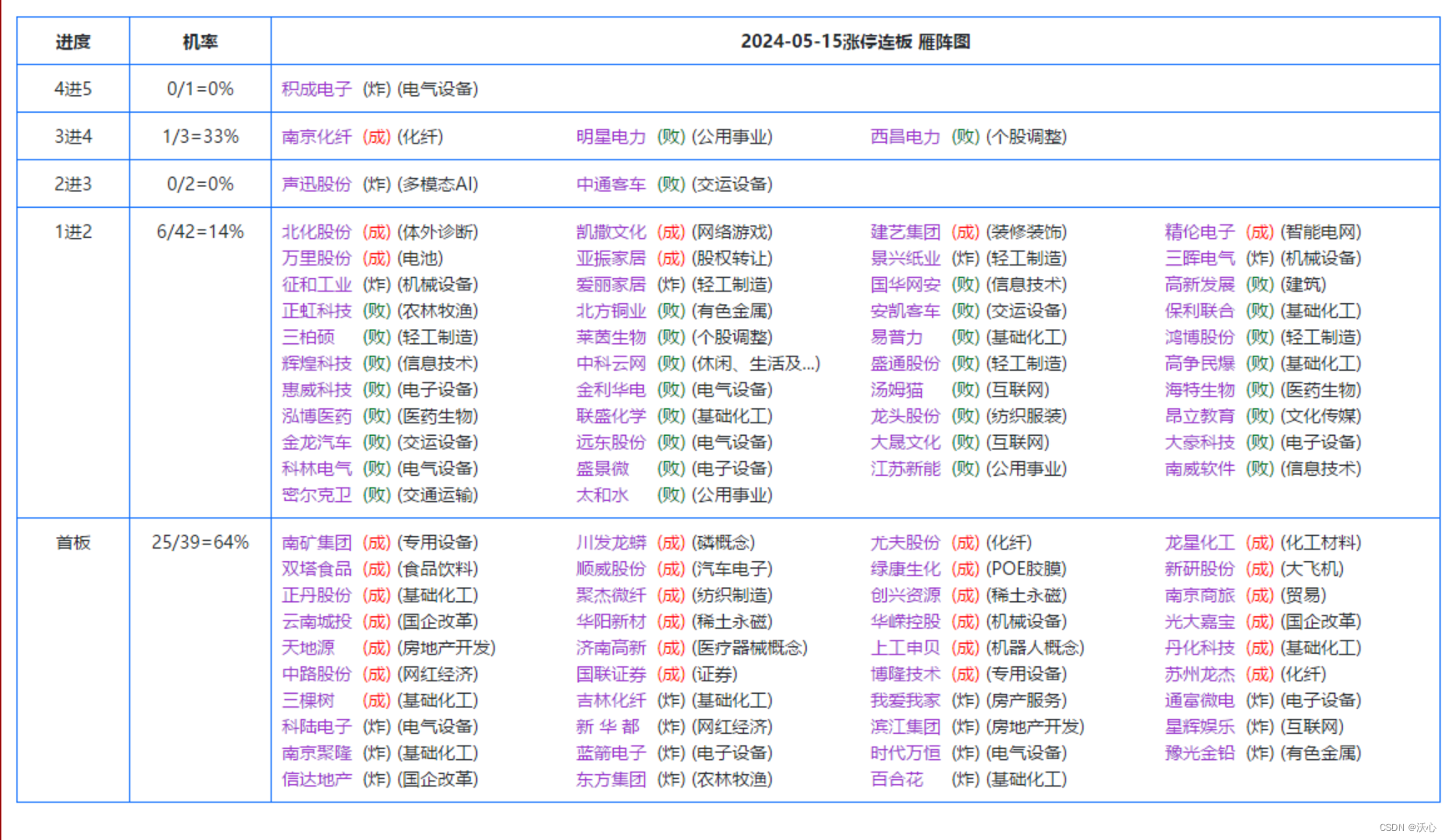 <span style='color:red;'>每日</span><span style='color:red;'>复</span><span style='color:red;'>盘</span>-<span style='color:red;'>20240515</span>