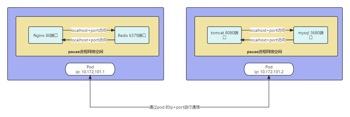 k8s的单pod单ip网络模型