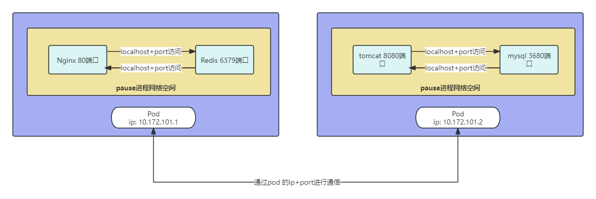 单pod单ip网络模型