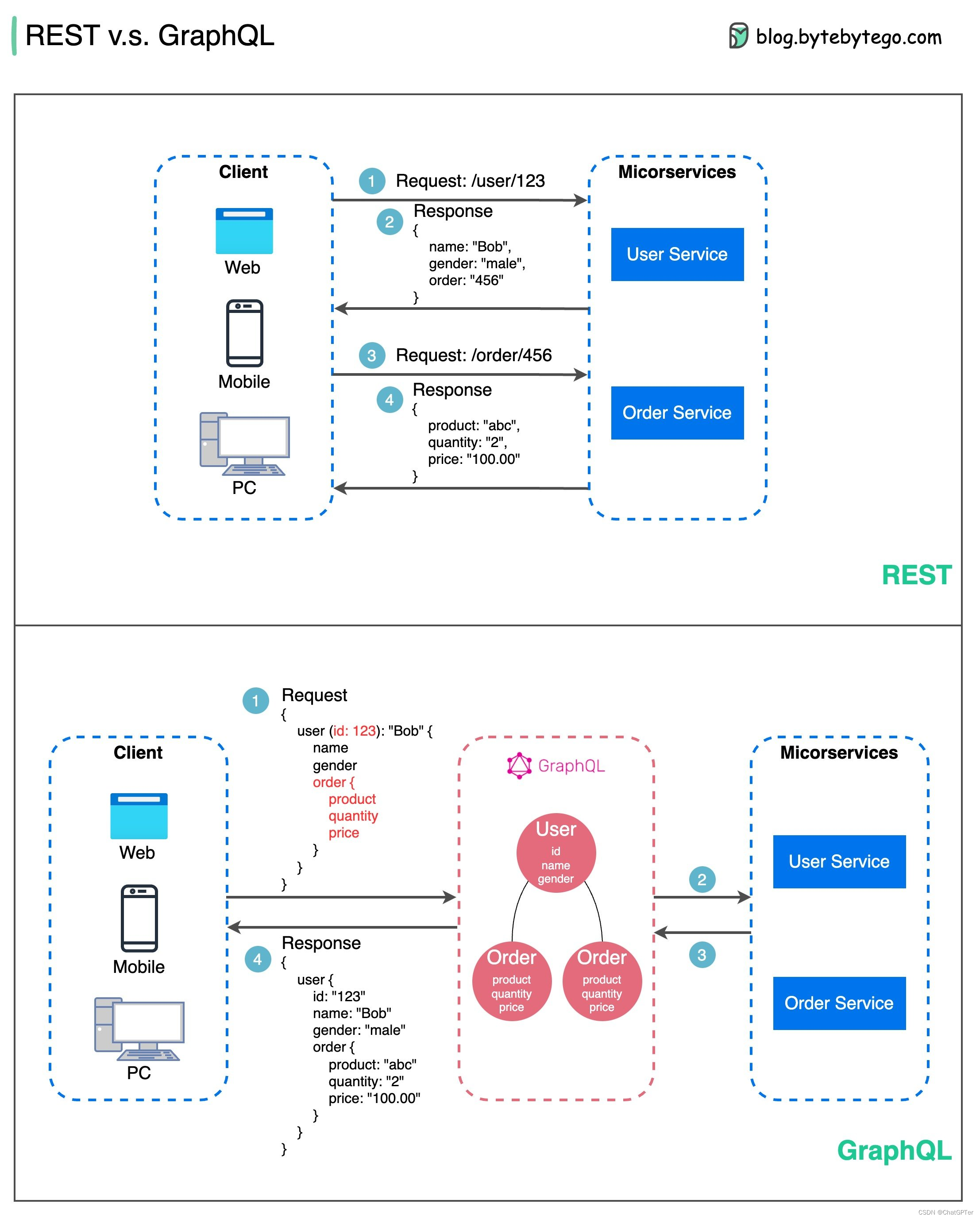 GraphQL和REST API的区别