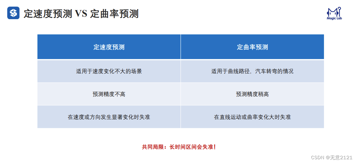 自动驾驶预测与决策规划（基于运动模型的预测）