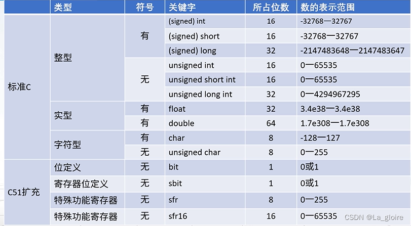 【蓝桥杯单片机入门记录】认识单片机