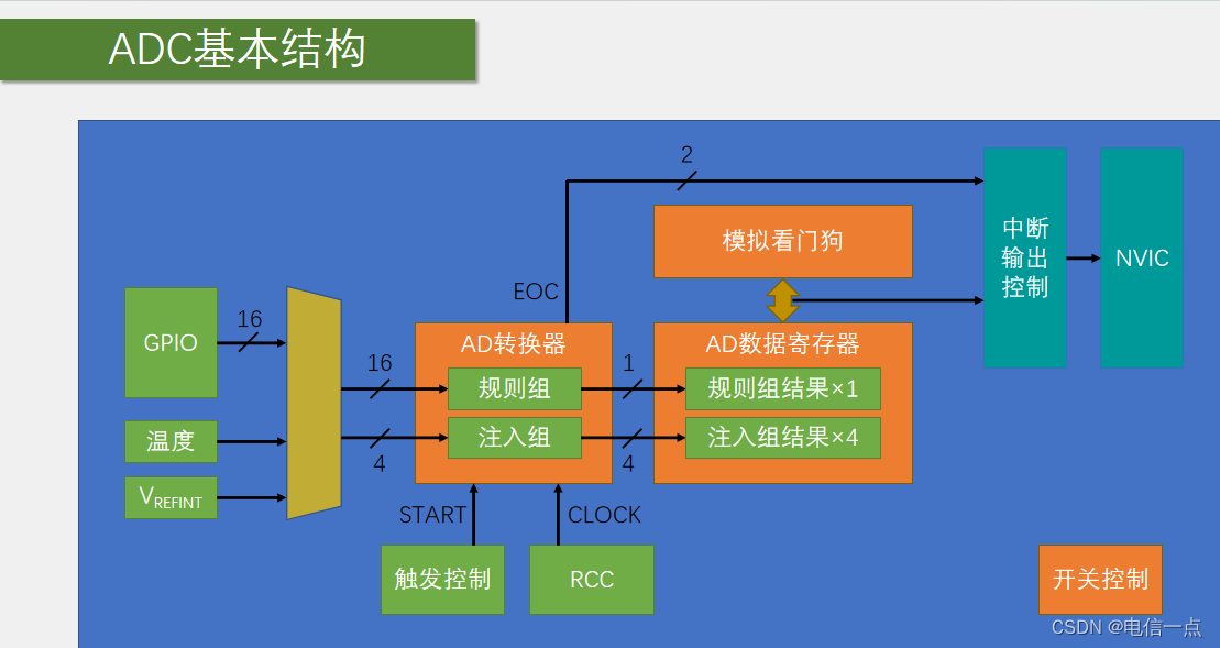 STM32-ADC一步到位学习手册