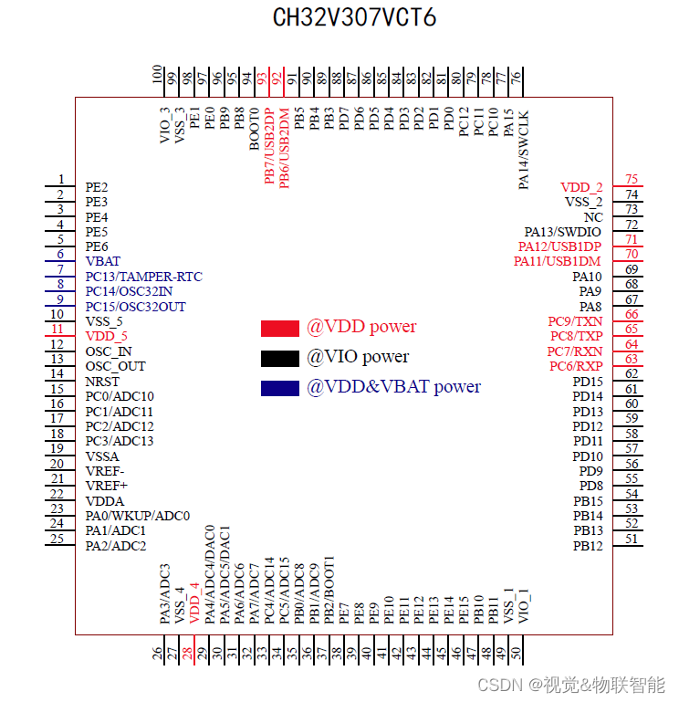 【国产MCU】-CH32V307-GPIO控制：输入与输出