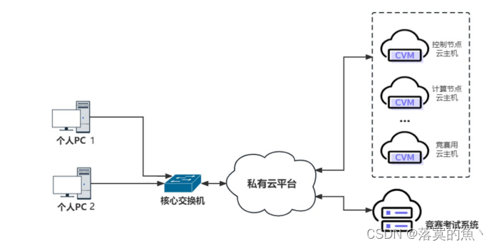 2024 年广东省职业院校技能大赛（高职组） “云计算应用”赛项样题②