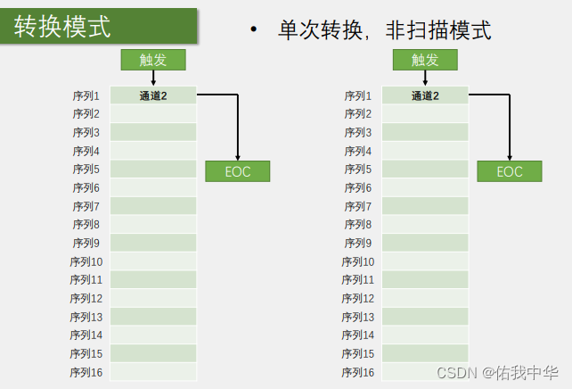 单次转换