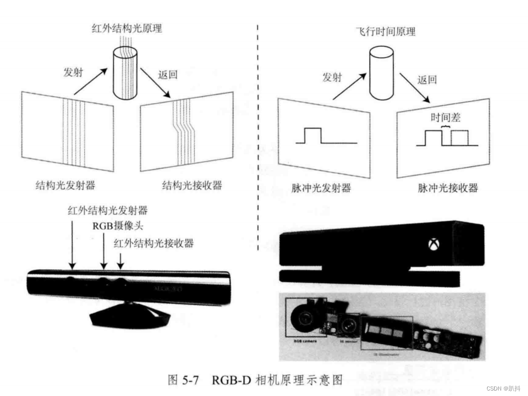 【视觉SLAM十四讲学习笔记】第五讲——相机模型