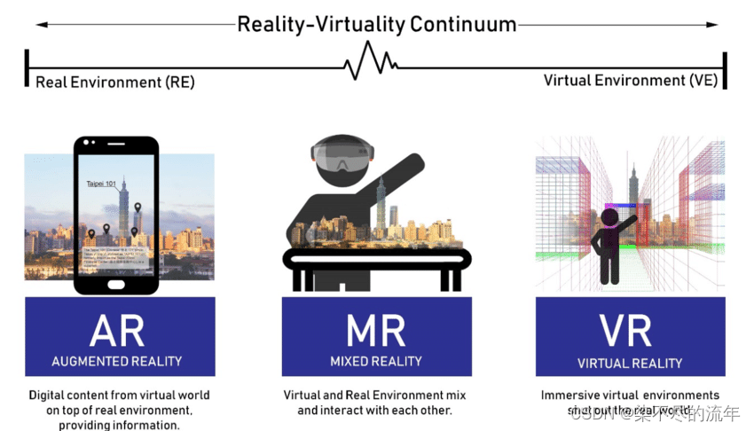 VR MR AR 的区别
