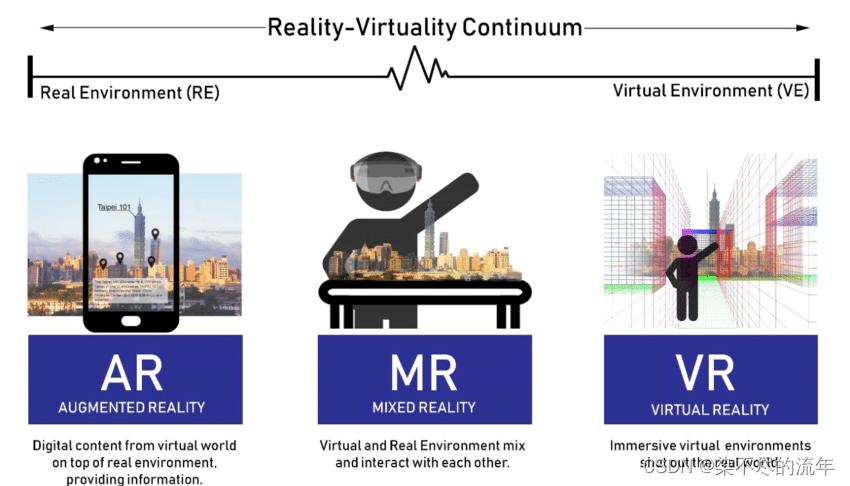 VR <span style='color:red;'>MR</span> <span style='color:red;'>AR</span> 的区别