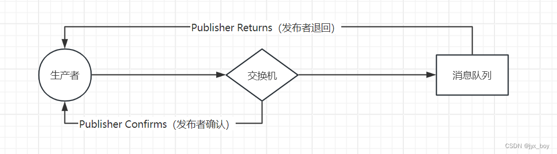 生产端消息可靠性保证: 确认（Confirm）机制