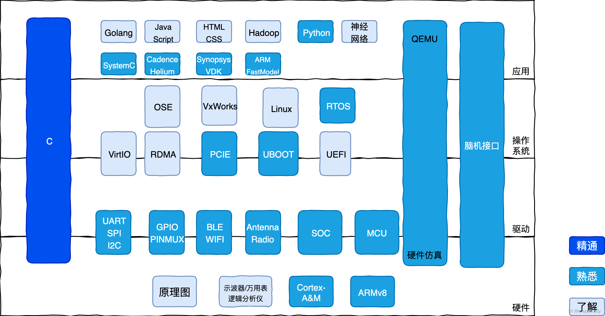 十五年的技能总结